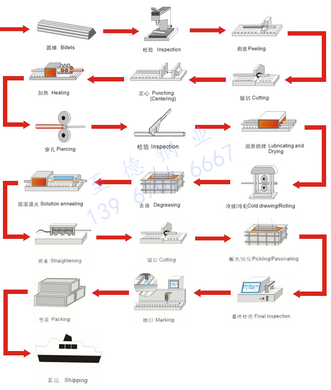 不銹鋼管生產(chǎn)工藝流程.jpg