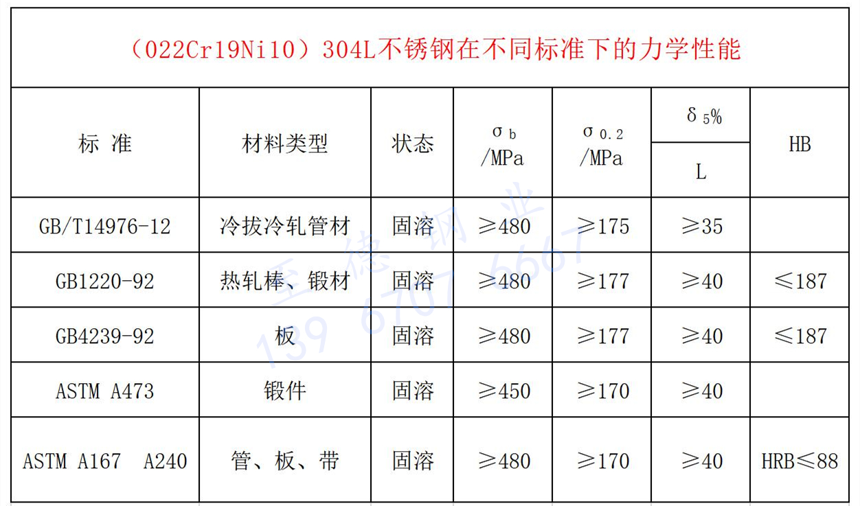 304L不銹鋼力學(xué)性能.jpg