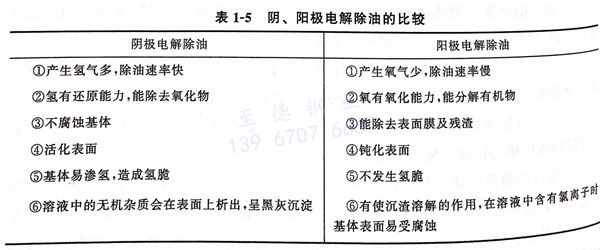 表 1-5 陰、陽極電解除油的比較.jpg