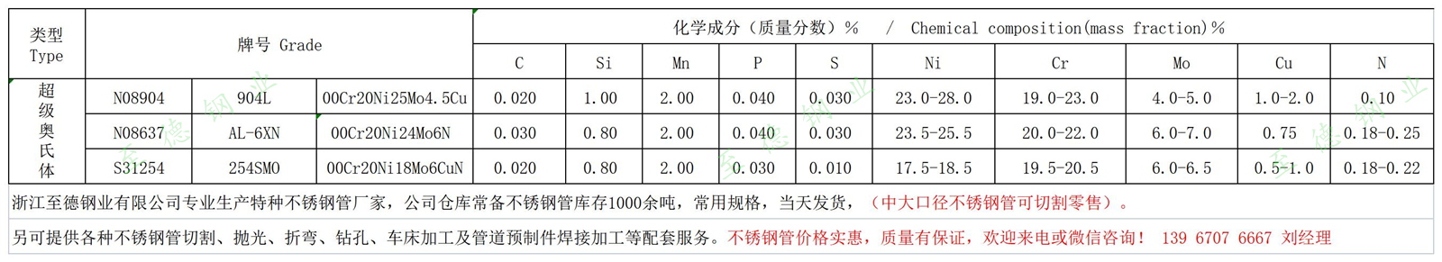 AL-6XN、254SMO、904L不銹鋼化學成分.jpg