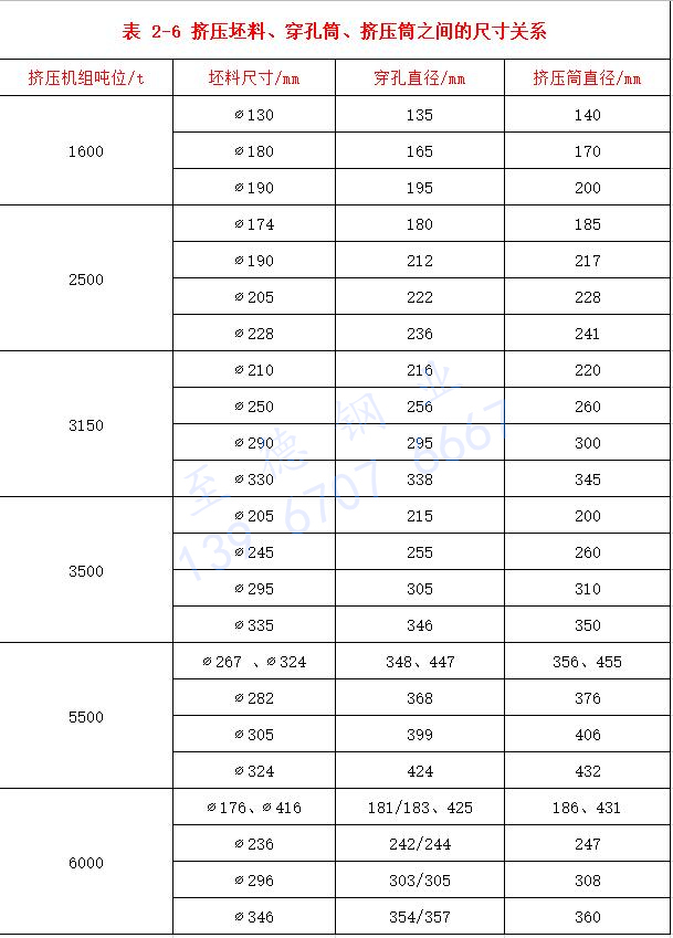 表 2-6 擠壓坯料、穿孔筒、擠壓筒之間的尺寸關系.jpg