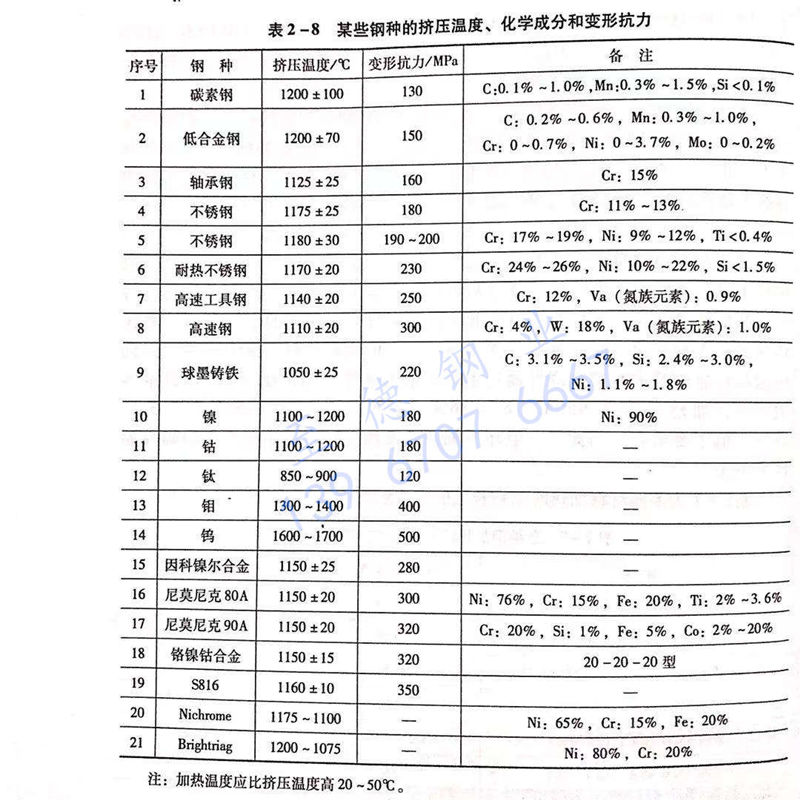 表 2-8 某些鋼種的擠壓溫度、化學(xué)成分和變形抗力.jpg