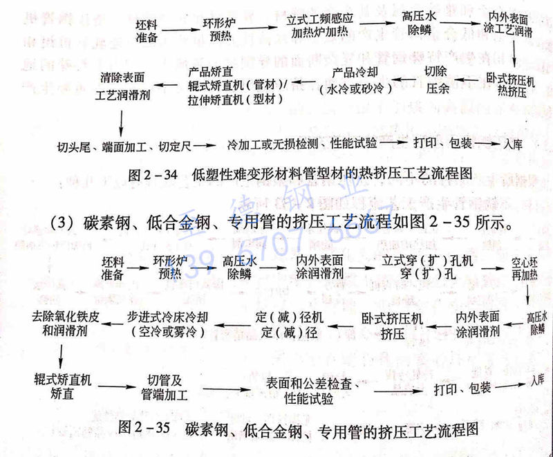 圖 2-35 碳素鋼、低合金鋼、專用管的擠壓工藝流程圖.jpg